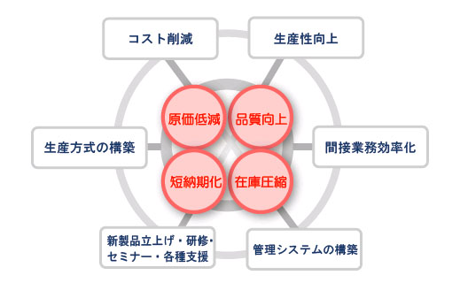 実践コンサルティング